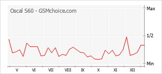 手機聲望改變圖表 Oscal S60