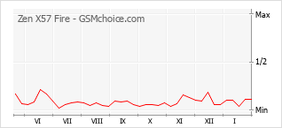 Populariteit van de telefoon: diagram Zen X57 Fire