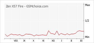 Диаграмма изменений популярности телефона Zen X57 Fire