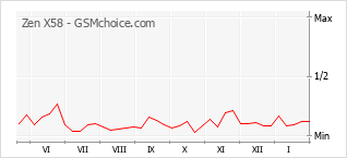 Diagramm der Poplularitätveränderungen von Zen X58