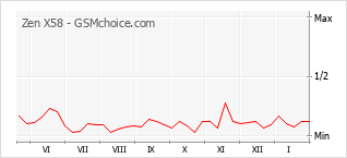 Gráfico de los cambios de popularidad Zen X58