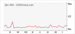 Diagramm der Poplularitätveränderungen von Zen X90
