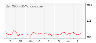 Grafico di modifiche della popolarità del telefono cellulare Zen X90