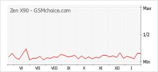 Traçar mudanças de populariedade do telemóvel Zen X90