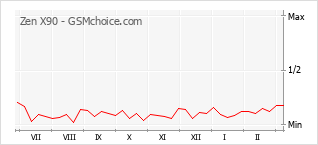 Диаграмма изменений популярности телефона Zen X90