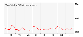 Populariteit van de telefoon: diagram Zen X62