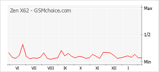 Traçar mudanças de populariedade do telemóvel Zen X62