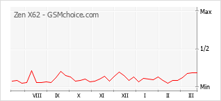 Диаграмма изменений популярности телефона Zen X62