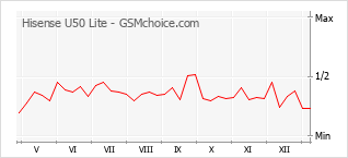 Popularity chart of Hisense U50 Lite