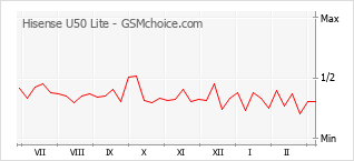 Gráfico de los cambios de popularidad Hisense U50 Lite