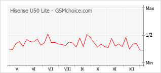 Grafico di modifiche della popolarità del telefono cellulare Hisense U50 Lite