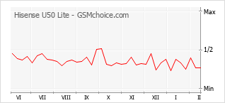 Populariteit van de telefoon: diagram Hisense U50 Lite