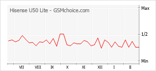 Traçar mudanças de populariedade do telemóvel Hisense U50 Lite