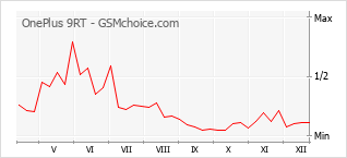 Popularity chart of OnePlus 9RT