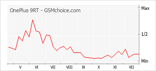 Le graphique de popularité de OnePlus 9RT