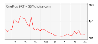 Traçar mudanças de populariedade do telemóvel OnePlus 9RT