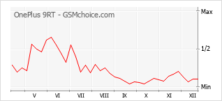 Диаграмма изменений популярности телефона OnePlus 9RT