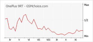手机声望改变图表 OnePlus 9RT