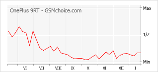 手機聲望改變圖表 OnePlus 9RT