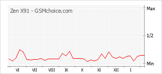 Gráfico de los cambios de popularidad Zen X91