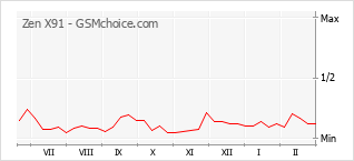 Le graphique de popularité de Zen X91