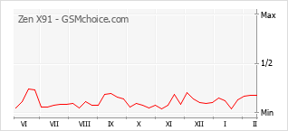 Диаграмма изменений популярности телефона Zen X91