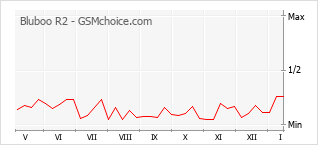 Diagramm der Poplularitätveränderungen von Bluboo R2