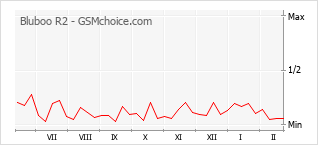 Le graphique de popularité de Bluboo R2