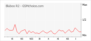 Traçar mudanças de populariedade do telemóvel Bluboo R2