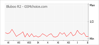 Диаграмма изменений популярности телефона Bluboo R2