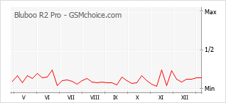 Le graphique de popularité de Bluboo R2 Pro