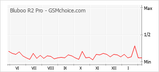 Диаграмма изменений популярности телефона Bluboo R2 Pro