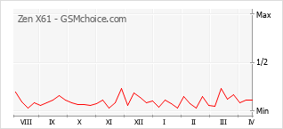 Diagramm der Poplularitätveränderungen von Zen X61