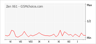 Gráfico de los cambios de popularidad Zen X61
