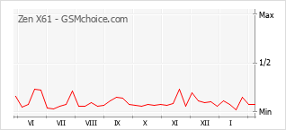 Grafico di modifiche della popolarità del telefono cellulare Zen X61
