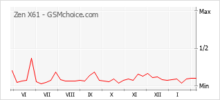 Populariteit van de telefoon: diagram Zen X61