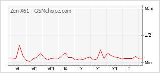 Traçar mudanças de populariedade do telemóvel Zen X61