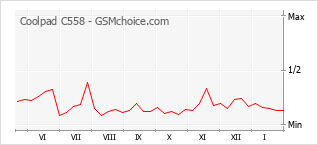 Popularity chart of Coolpad C558