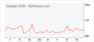Gráfico de los cambios de popularidad Coolpad C558