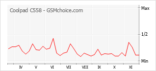 Grafico di modifiche della popolarità del telefono cellulare Coolpad C558