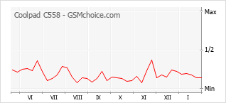 Диаграмма изменений популярности телефона Coolpad C558