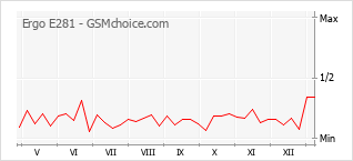 Le graphique de popularité de Ergo E281