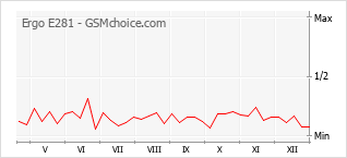 Grafico di modifiche della popolarità del telefono cellulare Ergo E281