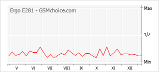 Populariteit van de telefoon: diagram Ergo E281