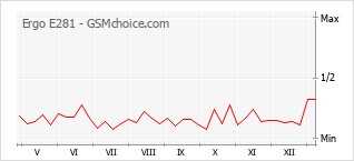 Диаграмма изменений популярности телефона Ergo E281