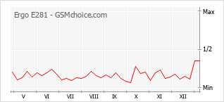 手机声望改变图表 Ergo E281