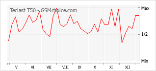Diagramm der Poplularitätveränderungen von Teclast T50