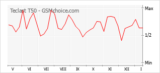Gráfico de los cambios de popularidad Teclast T50