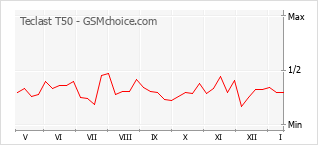 Grafico di modifiche della popolarità del telefono cellulare Teclast T50