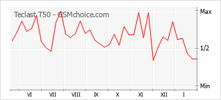 Populariteit van de telefoon: diagram Teclast T50